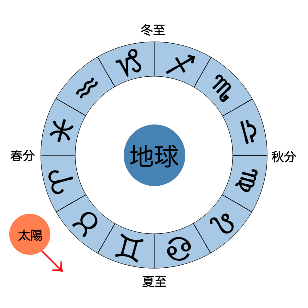 １２星座 太陽星座はどうやって決まるのか Cielogue シエローグ