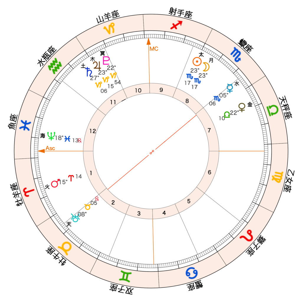 水星と天王星のオポジション