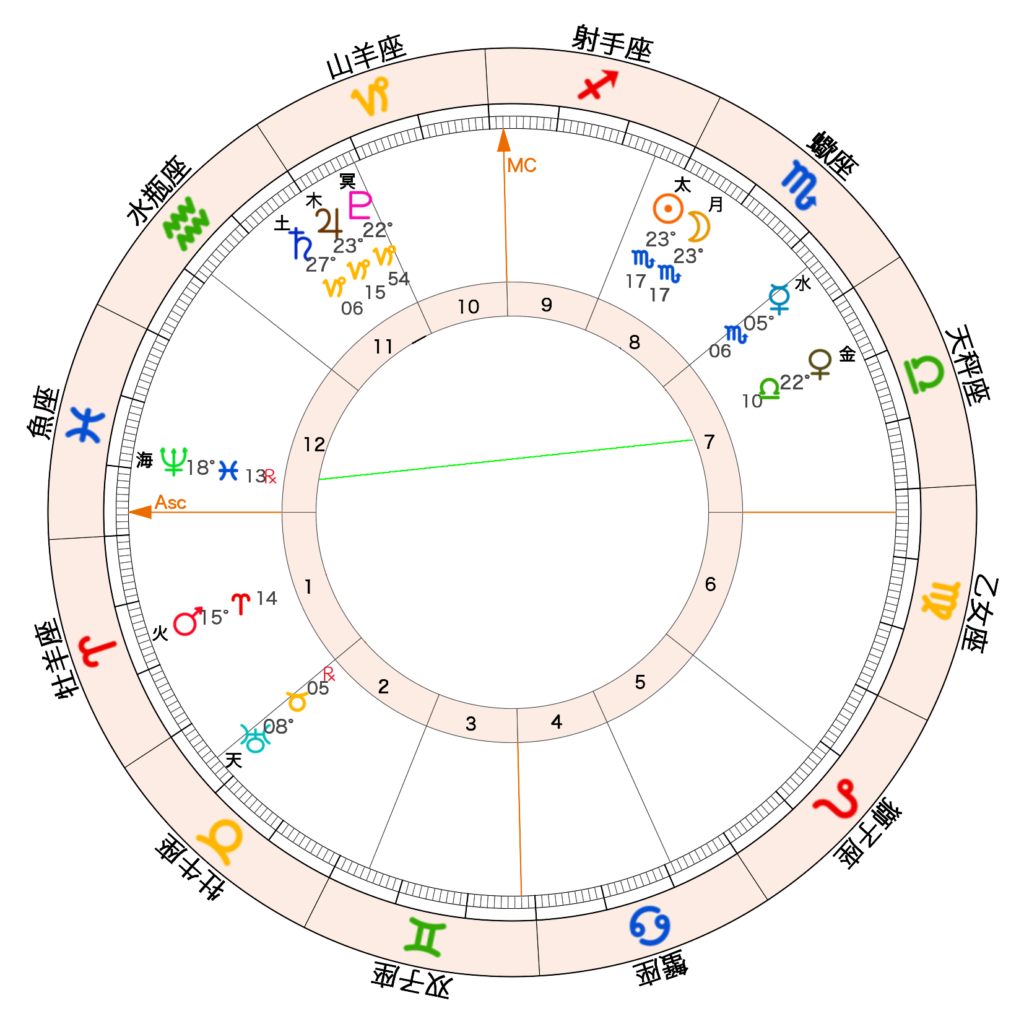金星と海王星のクインカンクス